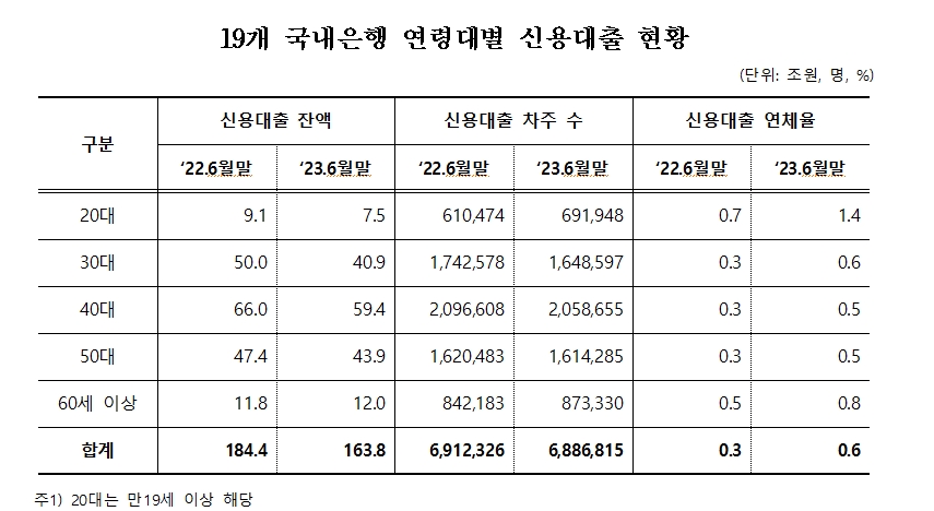 최근 1년 신용대출 규모 줄었으나 20~30대 차주 연체율 크게 올라가