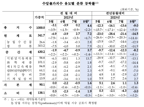 8월 수출입 물가 전월비 각각 4.2%, 4.4% 급등...모두 상승폭 크게 확대 - 한은