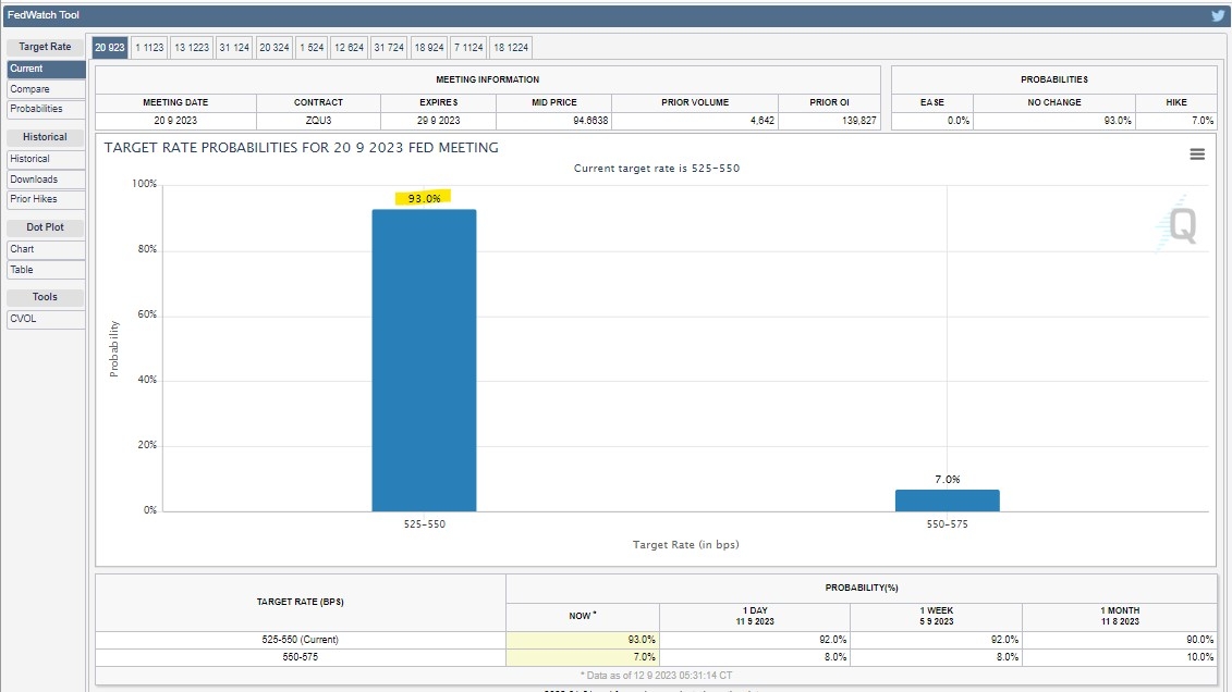 (상보) 미 금리선물시장, 연준 9월 금리동결 확률 93%로 반영