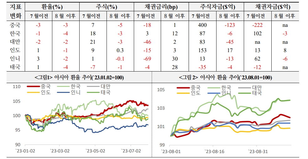 中 경기둔화, 글로벌 경제 심각한 피해 없다는 견해 우세하나 아시아 신흥국엔 상당한 영향 가능성 - 국금센터