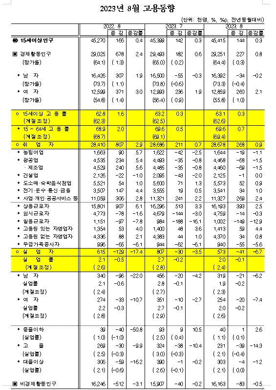 (1보) 8월 취업자 26.8만명 늘어 증가폭 확대...실업률 0.1%p 하락한 2.0%