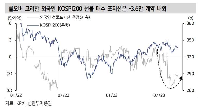 9월 동시만기일 외국인 수급 전환점으로 작용할지 주목 - 신한證