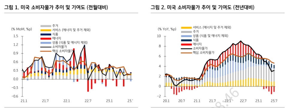 유가 상승으로 높아진 미국 물가...사우디는 아람코 상장 문제로 당분간 고유가 원해 - KB證