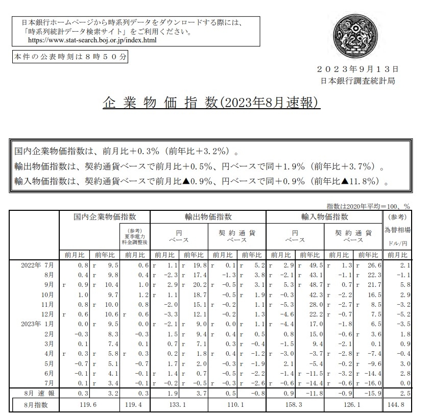 (상보) 일본 8월 PPI 전월비 0.3% 올라 예상(+0.1%) 상회...전월 +0.1%