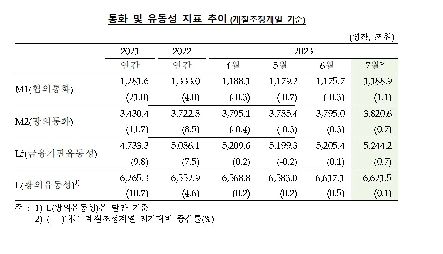(상보) 7월 광의통화량(M2) 3820.6조원으로 전월비 0.7% 증가...2개월째 증가세 - 한은