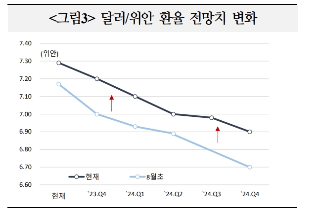 위안화 환율 여건 단시일 내 뚜렷하게 개선되기 어려워...위안 약세 국면 길어질 가능성 - 국금센터