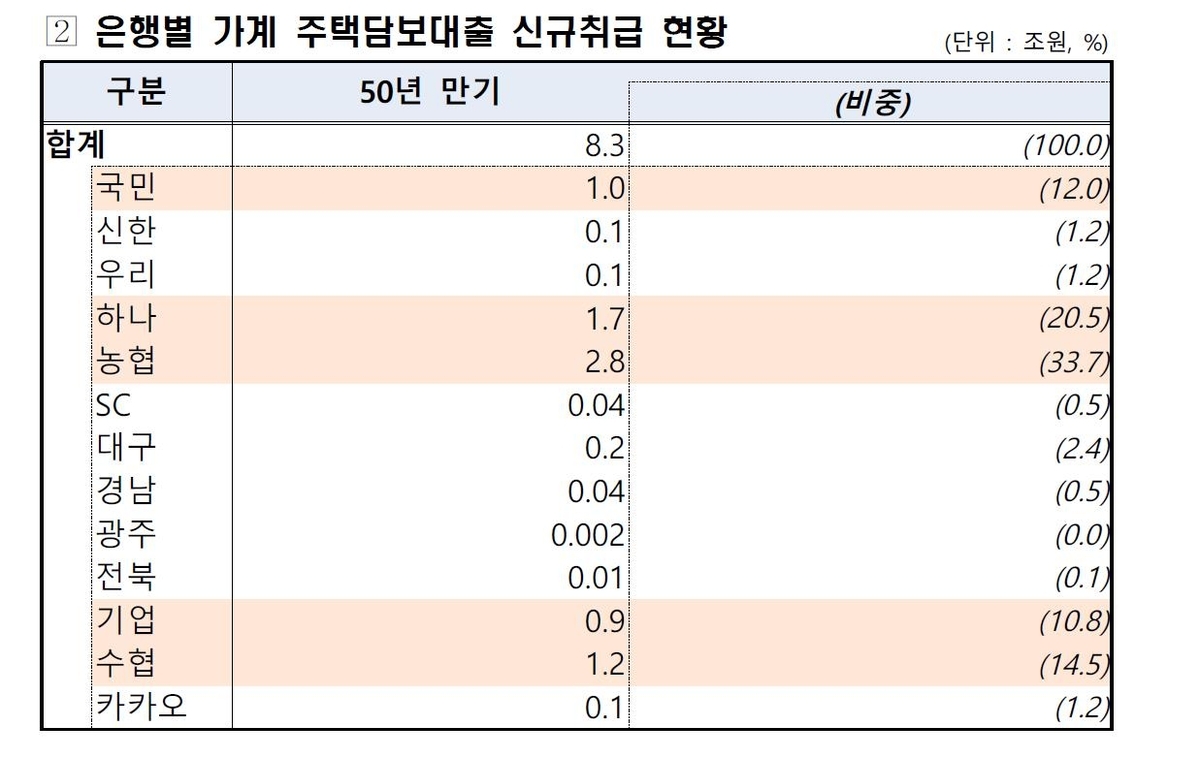 은행별 가계 주담대 신규취급 현황(오기형 의원실 제공)