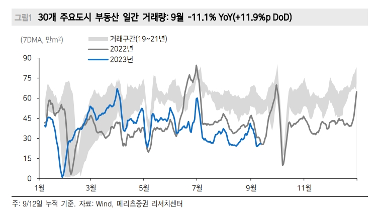 中, 부동산 부양책과 적극적 환 개입에도 외국인 자금 이탈은 지속 - 메리츠證