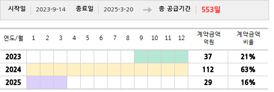 공급계약 기간 및 기간별 추정 계약금액