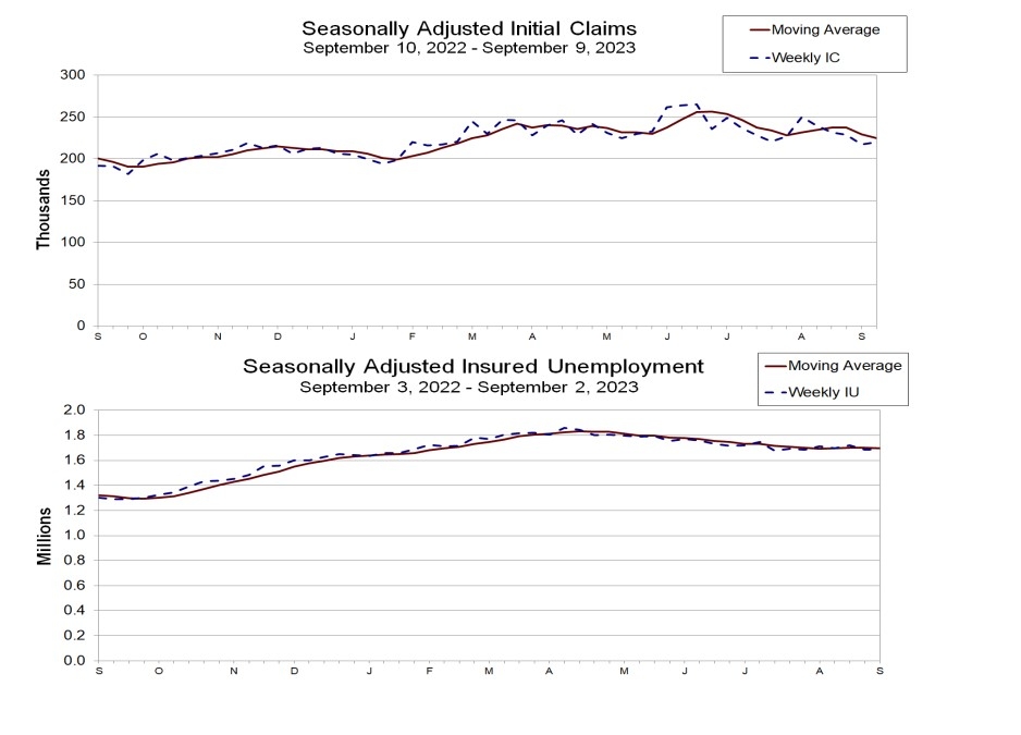 (상보) 미 주간 신규실업 전주보다 3천명 증가한 22만명...예상(22만5천명)