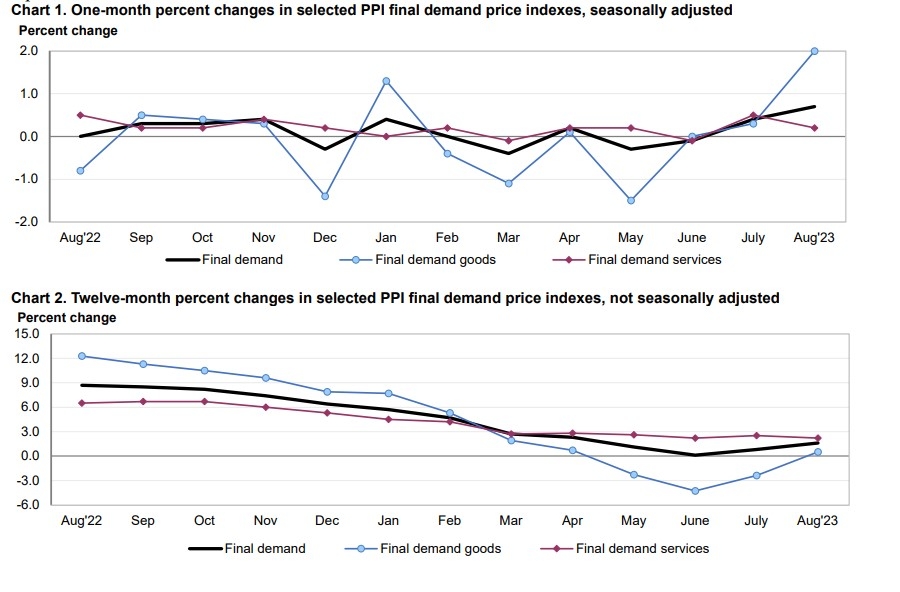 (상보) 미 8월 PPI 전월비 0.7% 올라 예상(+0.4%) 상회