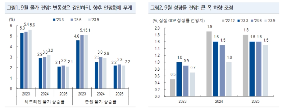 자료: ECB의 물가와 성장률 전망, 출처: NH투자증권