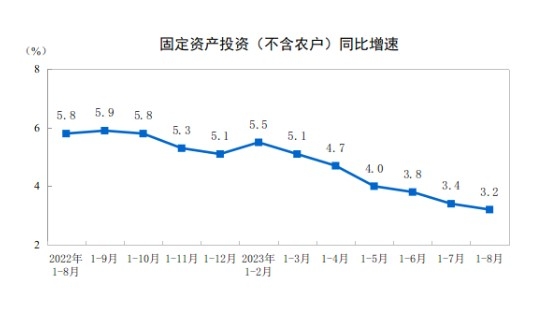 (상보) 중국 8월 산업생산, 소매판매 예상 상회..중화권 주식 오름세