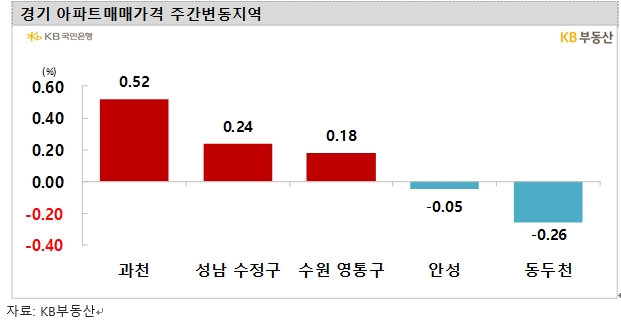 KB기준 서울아파트 한주간 0.07% 올라 5주 연속 상승...전셋값 주간상승률 0.1% 넘어선 0.13%