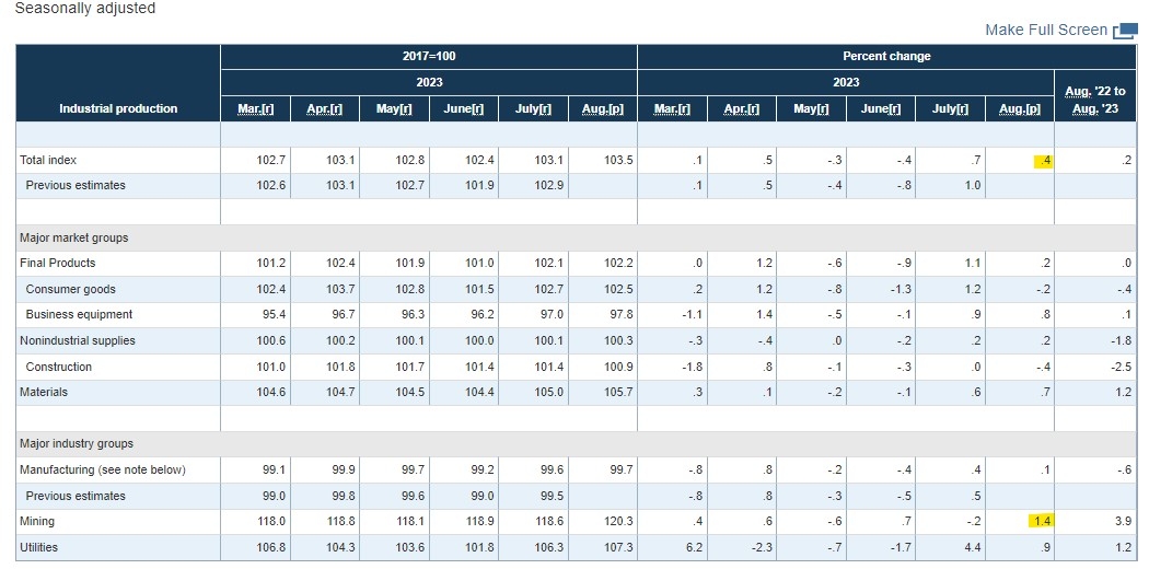 (상보) 미 8월 산업생산 전월비 0.4% 늘며 예상(+0.2%) 상회