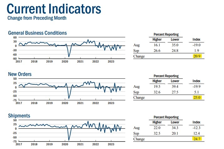 (상보) 미 9월 뉴욕 제조업지수 1.9로 예상(-10) 대폭 상회