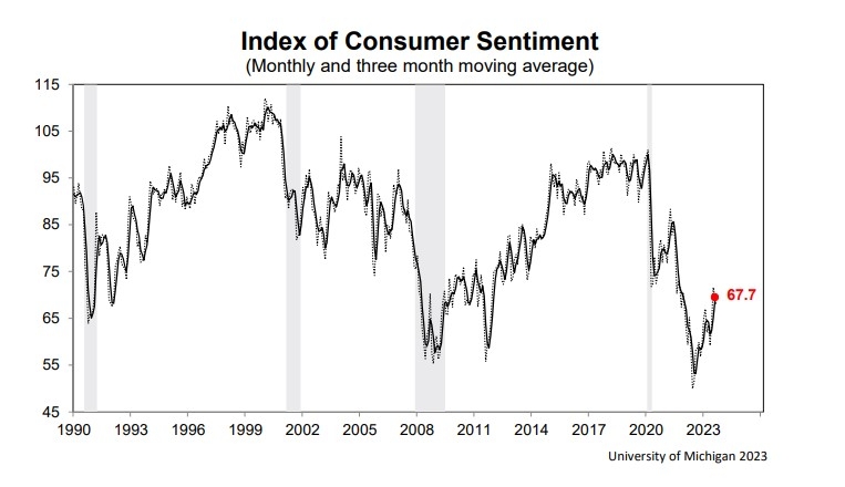 (상보) 미 9월 소비심리지수 67.7로 예상(69.2) 하회