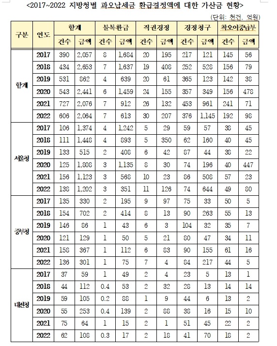 국힘 송언석 "작년까지 6년간 국세청 잘못 걷은 세금 35조원 넘어...납세자 피해 지속"