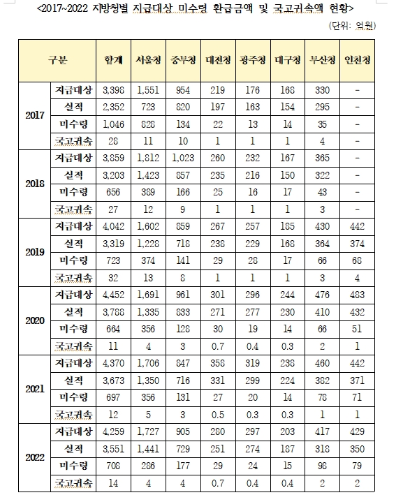 국힘 송언석 "작년까지 6년간 국세청 잘못 걷은 세금 35조원 넘어...납세자 피해 지속"