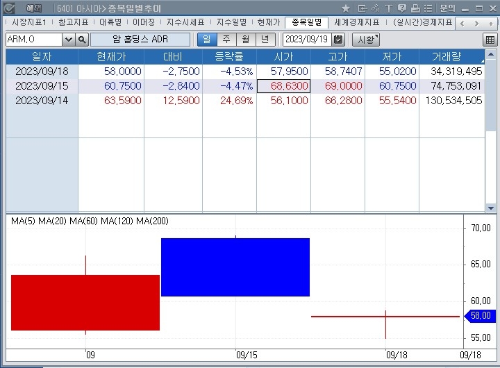 (상보) 상장 첫날 25% 폭등한 ARM, 뉴욕 정규장서 연 이틀 5% 급락