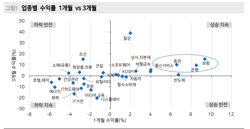 배당주와 금리 상관관계 보이지 않아...현재 배당주로써 의미있는 배당수익률은 4% 이상 - 메리츠證