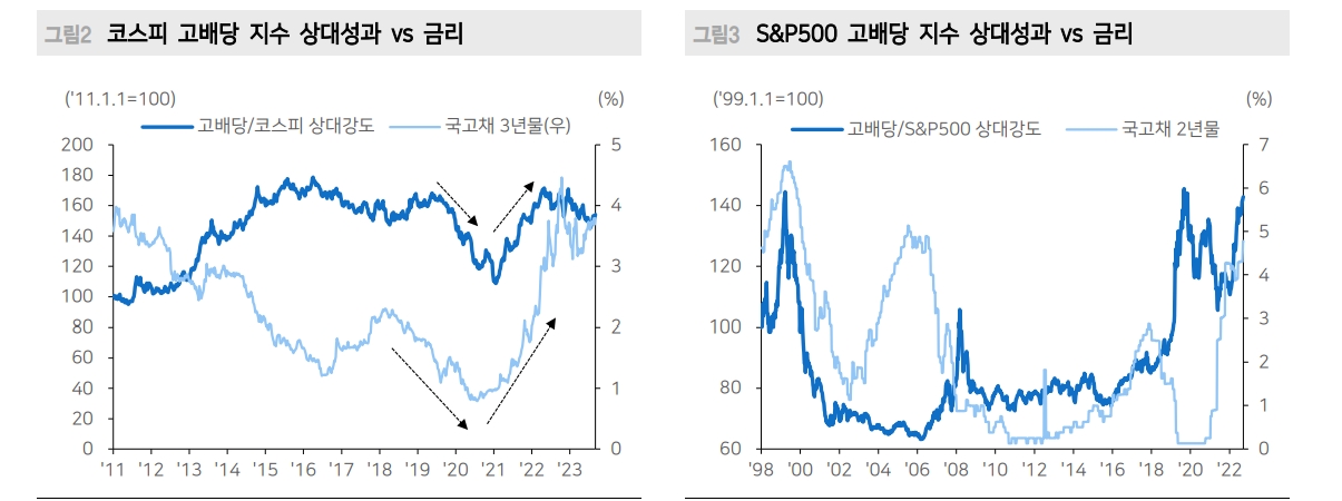 배당주와 금리 상관관계 보이지 않아...현재 배당주로써 의미있는 배당수익률은 4% 이상 - 메리츠證