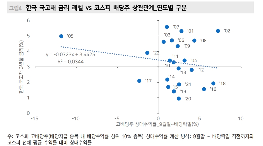 배당주와 금리 상관관계 보이지 않아...현재 배당주로써 의미있는 배당수익률은 4% 이상 - 메리츠證