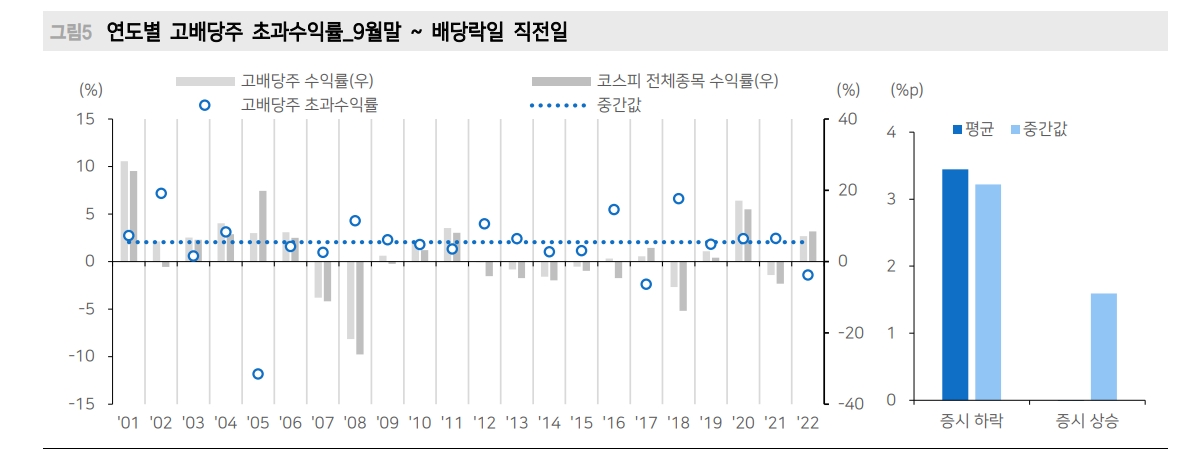 배당주와 금리 상관관계 보이지 않아...현재 배당주로써 의미있는 배당수익률은 4% 이상 - 메리츠證