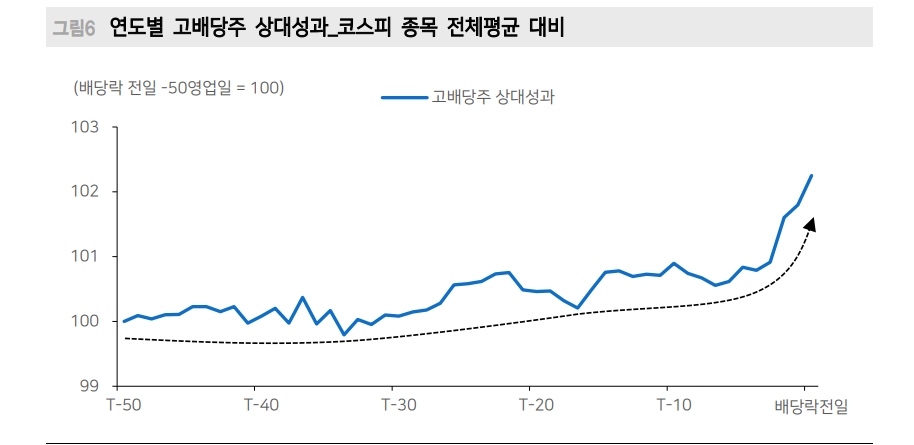 배당주와 금리 상관관계 보이지 않아...현재 배당주로써 의미있는 배당수익률은 4% 이상 - 메리츠證