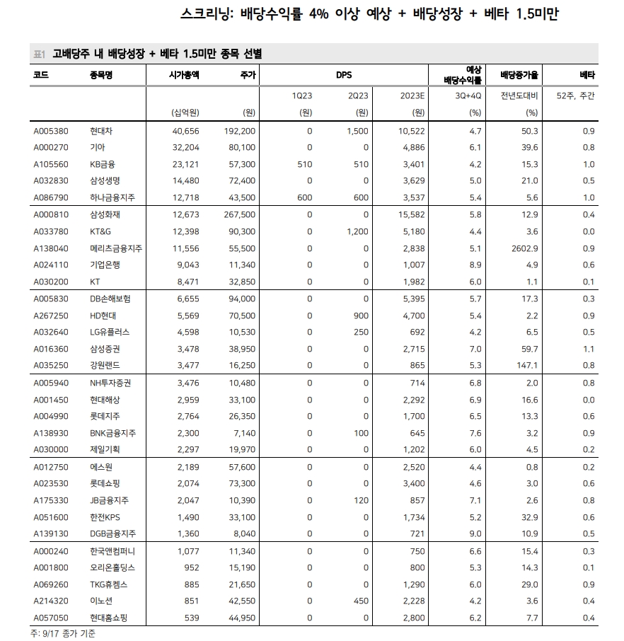 배당주와 금리 상관관계 보이지 않아...현재 배당주로써 의미있는 배당수익률은 4% 이상 - 메리츠證