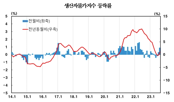 (종합)8월 생산자물가 전월비 0.9% 상승...두 달 연속 오르고 폭도 확대 - 한은