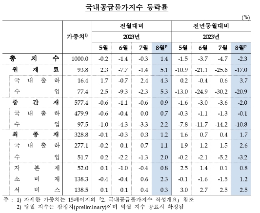 (종합)8월 생산자물가 전월비 0.9% 상승...두 달 연속 오르고 폭도 확대 - 한은