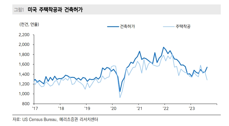 美, 고금리의 실물경제 부담 징후 지속적으로 확인...주담대 금리 7% 상회하며 주택시장 부담 - 메리츠證