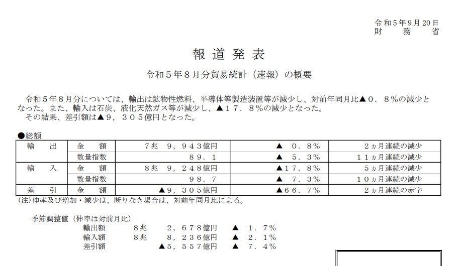 (상보) 일본 8월 수출 전년비 0.8% 줄며 예상(-1.7%) 상회...전월 -0.3%