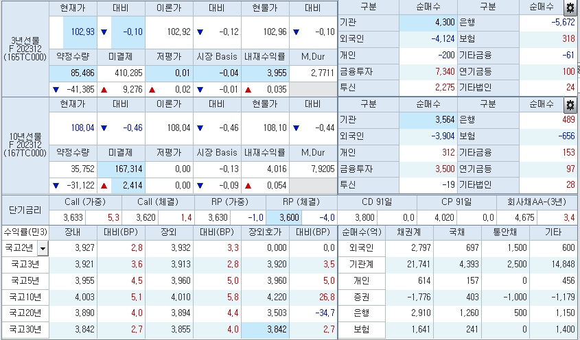 자료: 1시45분 현재 국채선물, 금리 동향, 출처: 코스콤 CHECK