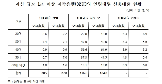 민주 홍성국 "1금융권 이지머니 차주들 이자부담에 고통..중저신용자는 2금융권 하드머니로 사투 벌이는 중"