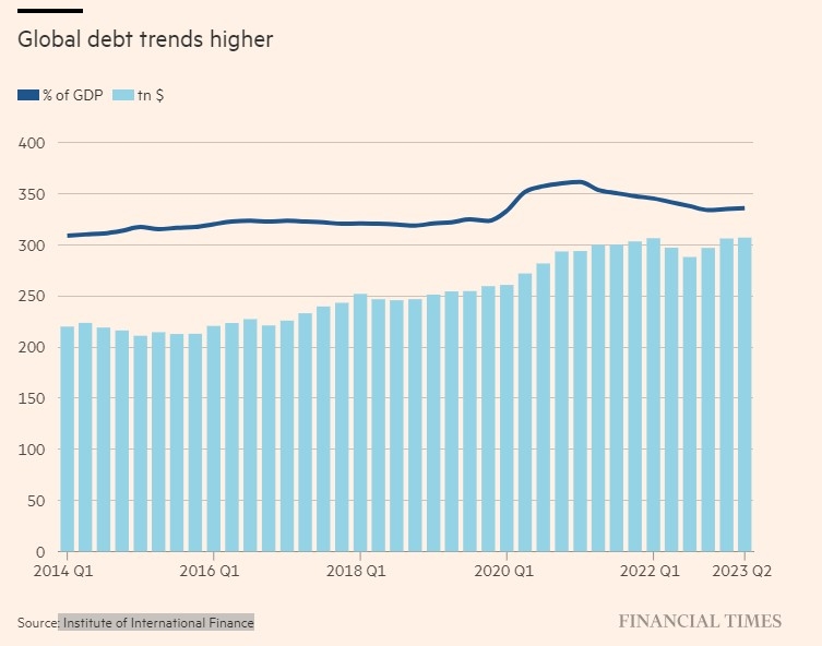 (상보) 글로벌 부채총액 307조불로 사상 최대 - IIF