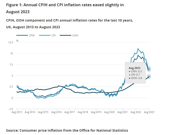 (상보) 영국 8월 CPI 전년비 6.7%, 예상(7.0%) 하회...전월비 0.3%, 예상(0.7%) 하회
