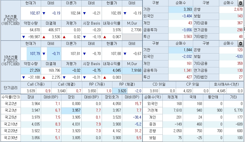 자료: 10시30분 현재 국채선물과 국고채 금리 상황, 출처: 코스콤 CHECK