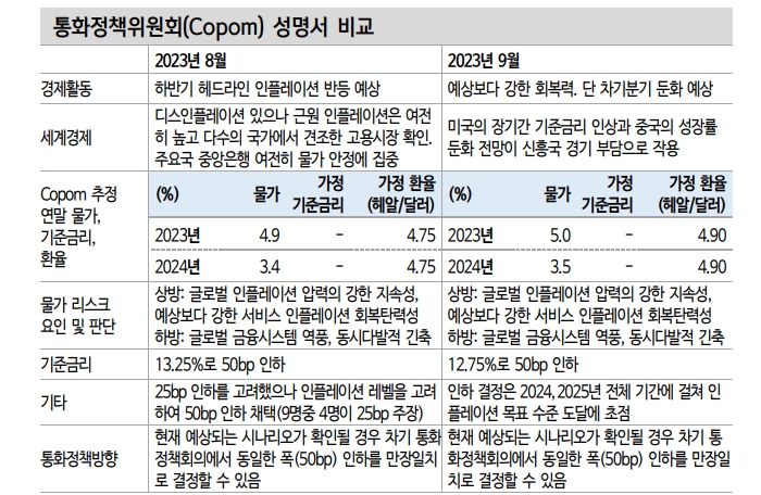 브라질, 금리인하는 흔들림 없어...달러 강세 불구 헤알화 높은 가치 방어력 이어갈 것 - 신한證