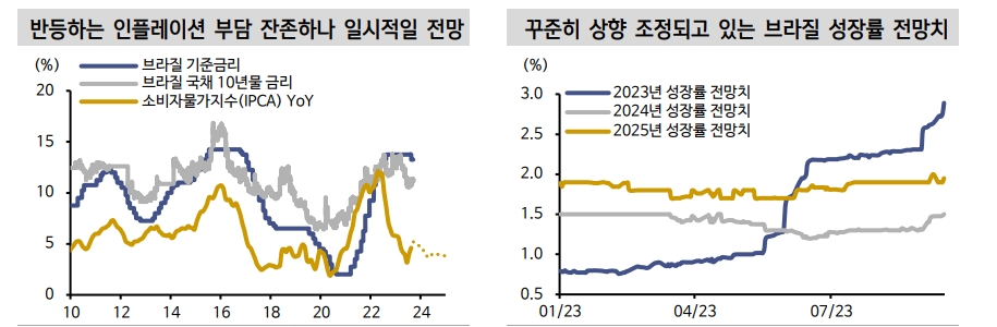 브라질, 금리인하는 흔들림 없어...달러 강세 불구 헤알화 높은 가치 방어력 이어갈 것 - 신한證