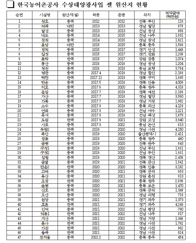 국힘 안병길 "수상 태양광, 중국산 아니라던 문재인 거짓말 드러나...확인해 보니 70% 가량이 중국산"