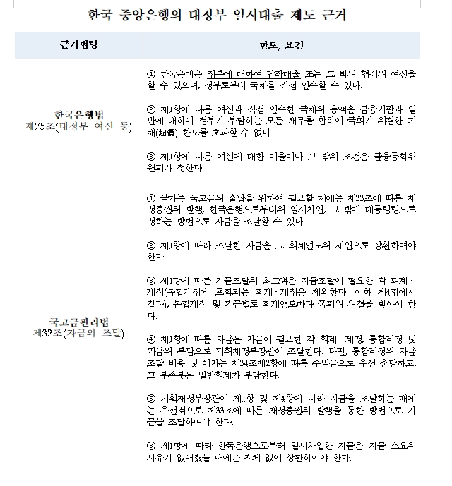 민주 홍성국 "정부가 1년치 회계 구멍 메꾸기 위해 수시로 중앙은행에 돈 빼 쓰는 나라는 한국이 거의 유일"
