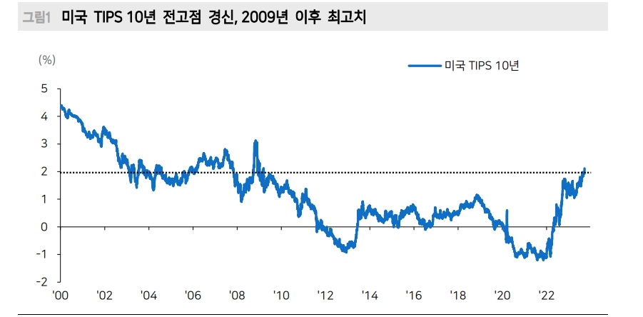 FOMC 여진에 15년간 경험해 보지 못한 금리 - 메리츠證