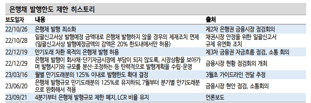 은행채 발행한도 유연화, LCR 규제비율 유지로 CD 금리 안정화 기대해 볼 수 있어 - 신한證