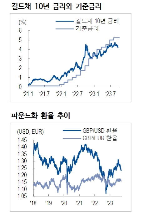 영란은행, 혼재된 데이터로는 금리인상 나서지 않는다는 점 보여줘 - NH證