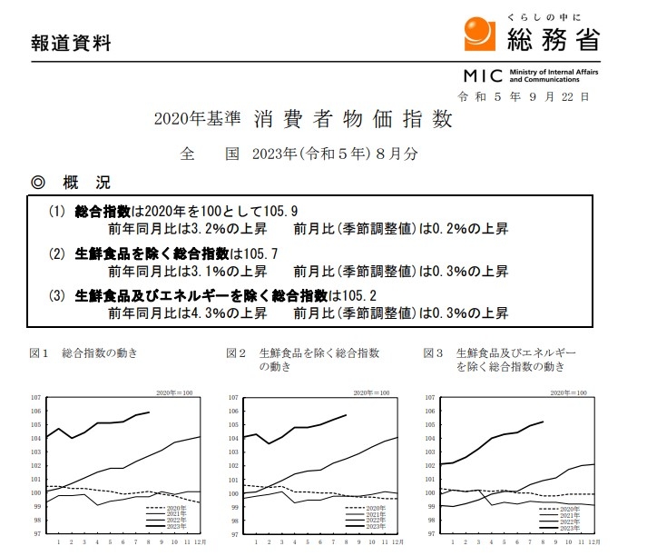 (상보) 일본 8월 근원 CPI 전년비 3.1% 올라 예상(+3.0%) 상회...전월 +3.1%