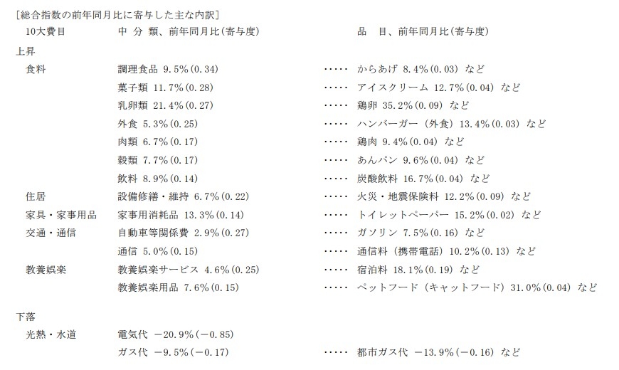 (상보) 일본 8월 근원 CPI 전년비 3.1% 올라 예상(+3.0%) 상회...전월 +3.1%