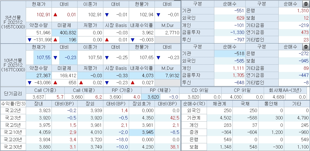 자료: 10시46분 현재 국채선물과 국고채 금리 동향, 출처: 코스콤 CHECK