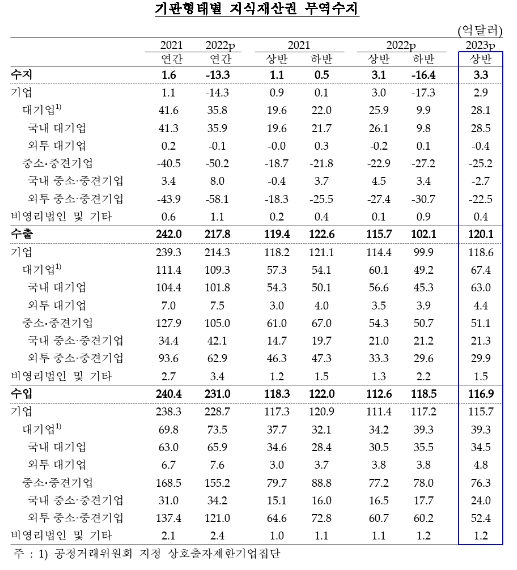 올해 상반기 지식재산권 무역수지 3.3억달러 흑자...반기 기준 역대 흑자 폭 2위 - 한은